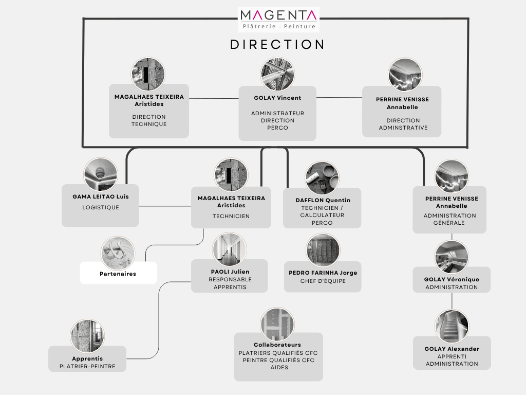 Organigramme EG Magenta Sàrl — Direction et équipes